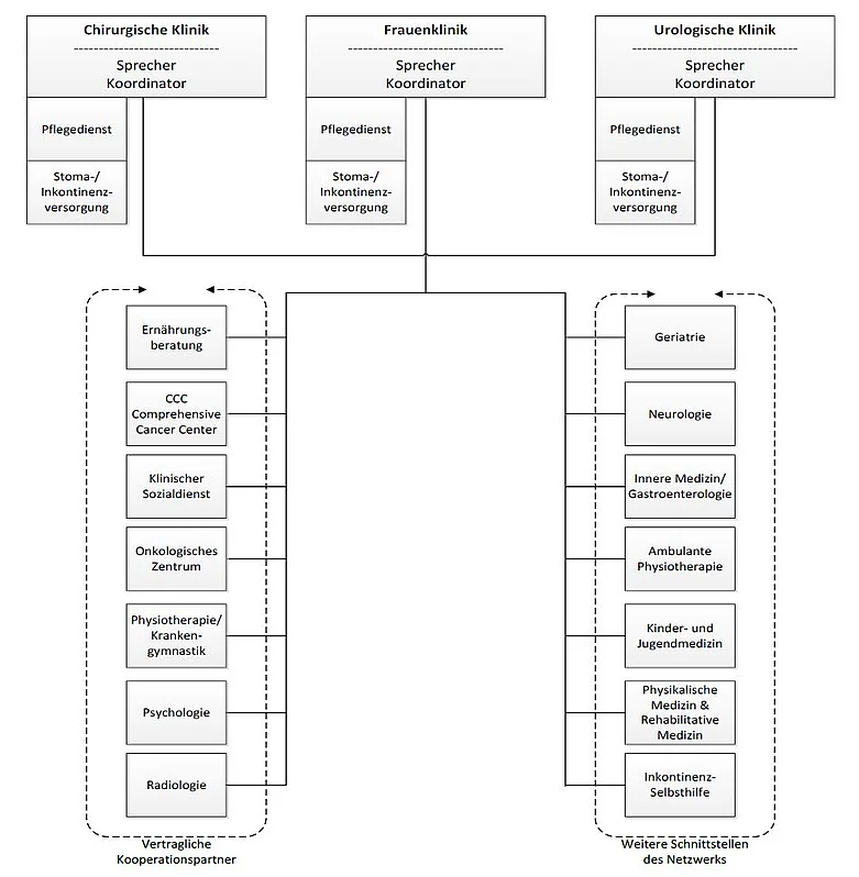 Das Bild zeigt ein Organigramm des Kontinenz- und Beckenbodenzentrum